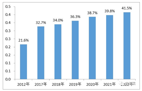 2012年-2022年我國數字經濟增加值規模占GDP比重 2012年-2022年我國數字經濟增加值規模占GDP比重