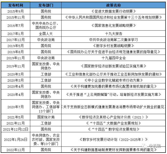 我國國家級數字經濟行業相關政策整理 我國國家級數字經濟行業相關政策整理