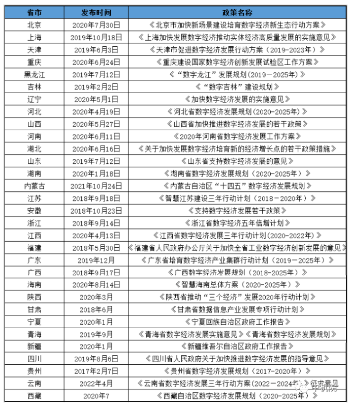 我國省級數字經濟行業相關政策整理 我國省級數字經濟行業相關政策整理