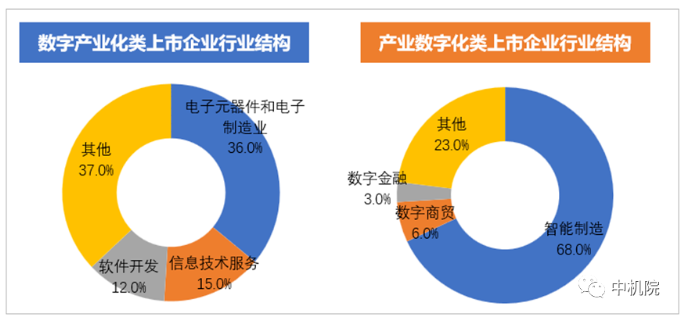 2022年我國數字經濟上市企業行業結構 2022年我國數字經濟上市企業行業結構