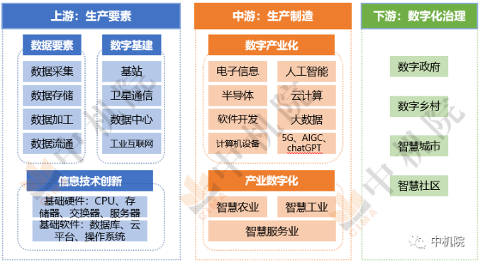 數(shù)字經(jīng)濟(jì)重塑新興與傳統(tǒng)行業(yè)產(chǎn)業(yè)鏈提速發(fā)展 數(shù)字經(jīng)濟(jì)重塑新興與傳統(tǒng)行業(yè)產(chǎn)業(yè)鏈提速發(fā)展