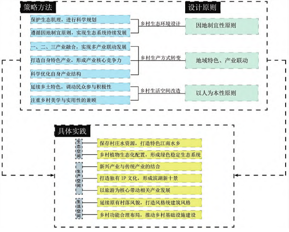 三生理念下的鄉(xiāng)村景觀改造策略框架 三生理念下的鄉(xiāng)村景觀改造策略框架