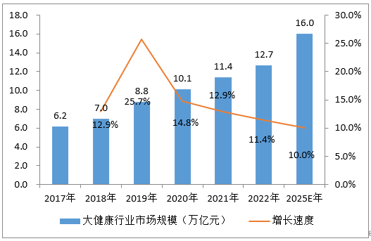 2017年-2025年我國大健康行業市場規模及預測 2017年-2025年我國大健康行業市場規模及預測
