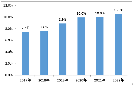 2017年-2022年我國大健康行業市場規模占GDP比重 2017年-2022年我國大健康行業市場規模占GDP比重