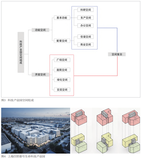 園區規劃、建筑空間、建筑技術等方面的設計策略 園區規劃、建筑空間、建筑技術等方面的設計策略