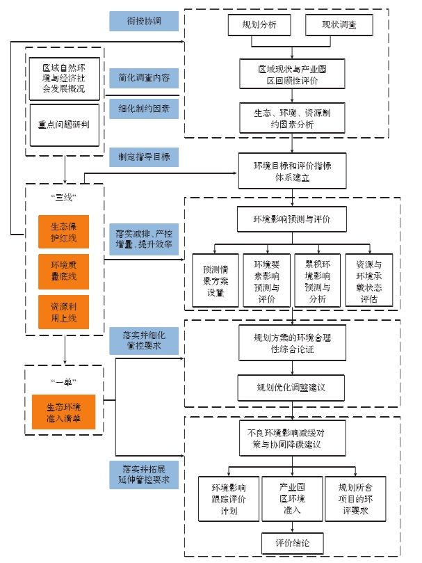 產(chǎn)業(yè)園區(qū)規(guī)劃環(huán)評(píng)與 “三線一單” 成果銜接的技術(shù)路線圖 產(chǎn)業(yè)園區(qū)規(guī)劃環(huán)評(píng)與 “三線一單” 成果銜接的技術(shù)路線圖