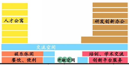 需求導向的中小城市開發區研發創新集聚區空間規劃策略 需求導向的中小城市開發區研發創新集聚區空間規劃策略