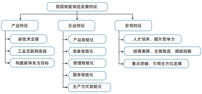 我國智能制造發展特征 我國智能制造發展特征