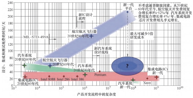 不同行業產品開發流程中的復雜度 不同行業產品開發流程中的復雜度
