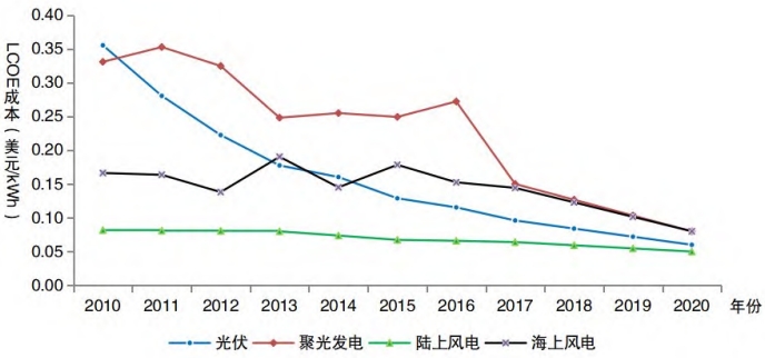 近10年全球可再生能源發電的LCOE成本趨勢 近10年全球可再生能源發電的LCOE成本趨勢