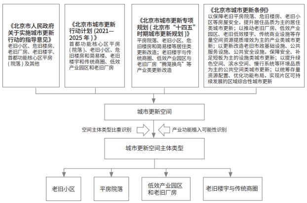 北京城市更新空間主體類型遴選示意圖 北京城市更新空間主體類型遴選示意圖