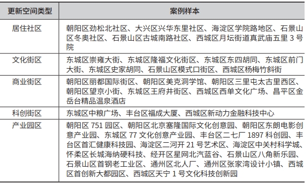北京數字經濟產業與城市更新融合的空間類型劃分 北京數字經濟產業與城市更新融合的空間類型劃分