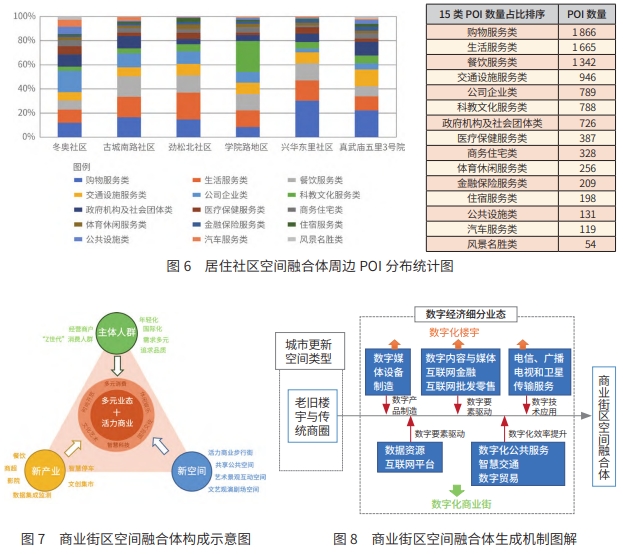 北京城市更新中數字經濟產業空間融合體模式分析 北京城市更新中數字經濟產業空間融合體模式分析