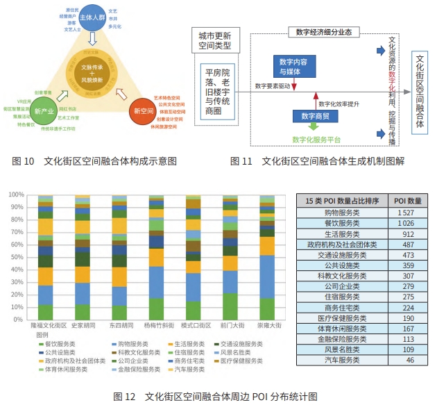 北京城市更新中數字經濟產業空間融合體模式分析 北京城市更新中數字經濟產業空間融合體模式分析