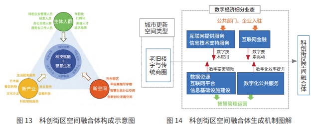 北京城市更新中數字經濟產業空間融合體模式分析 北京城市更新中數字經濟產業空間融合體模式分析