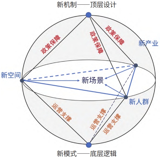 數字經濟時代城市空間更新綜合認識框架圖 數字經濟時代城市空間更新綜合認識框架圖