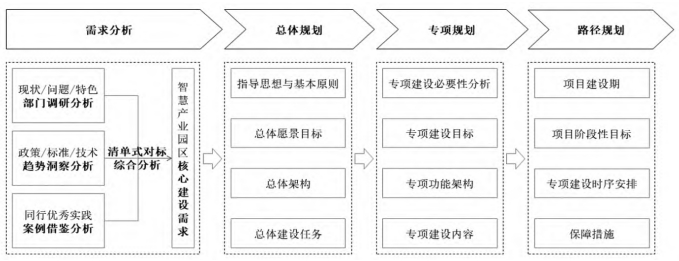 智慧產(chǎn)業(yè)園區(qū)頂層規(guī)劃開展步驟方法 智慧產(chǎn)業(yè)園區(qū)頂層規(guī)劃開展步驟方法