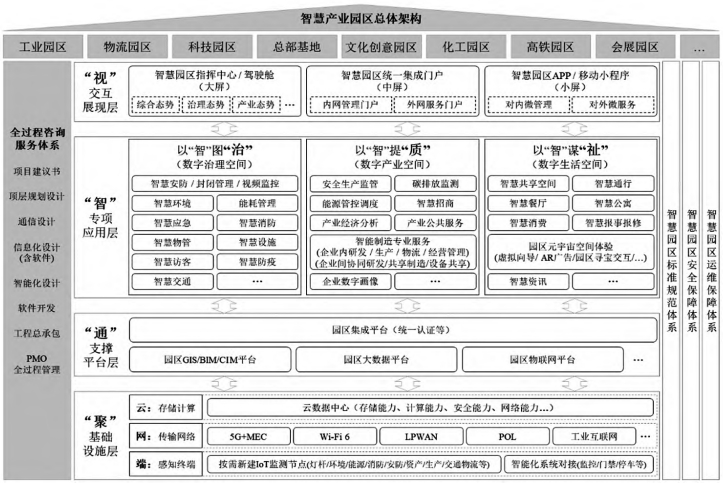 智慧產(chǎn)業(yè)園區(qū)總體架構(gòu) 智慧產(chǎn)業(yè)園區(qū)總體架構(gòu)