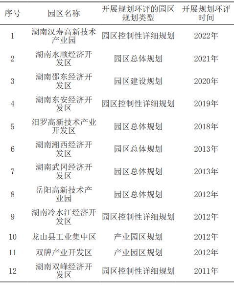 湖南省部分園區規劃環評類型匯總表 湖南省部分園區規劃環評類型匯總表