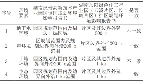 湖南省部分園區規劃環評報告中環境要素評價范圍的比較 湖南省部分園區規劃環評報告中環境要素評價范圍的比較