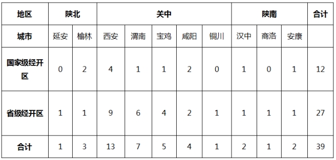陜西省經(jīng)濟技術(shù)開發(fā)區(qū)統(tǒng)計表 陜西省經(jīng)濟技術(shù)開發(fā)區(qū)統(tǒng)計表