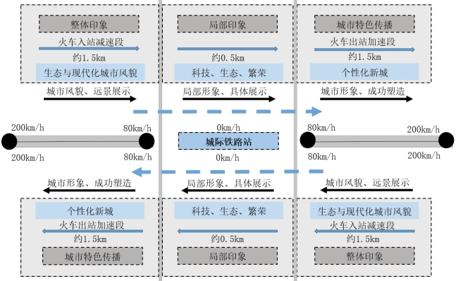 城際鐵路運行與城市風(fēng)貌關(guān)系圖 城際鐵路運行與城市風(fēng)貌關(guān)系圖