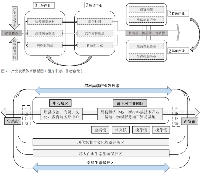 產(chǎn)城融合視角下眉縣霸王河產(chǎn)業(yè)園區(qū)發(fā)展困境及規(guī)劃對策研究 產(chǎn)城融合視角下眉縣霸王河產(chǎn)業(yè)園區(qū)發(fā)展困境及規(guī)劃對策研究