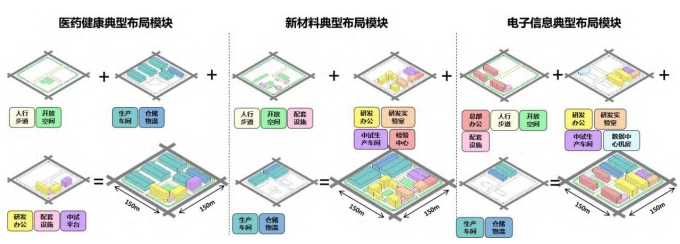 不同產業類型用地的典型布局模塊 不同產業類型用地的典型布局模塊