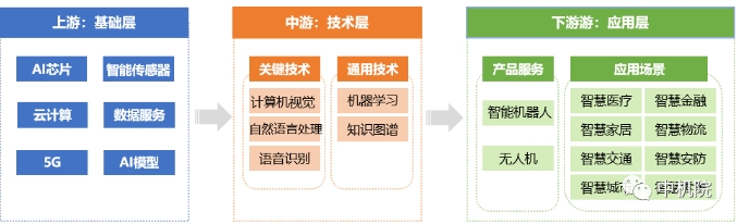 我國人工智能產業鏈示意圖 我國人工智能產業鏈示意圖