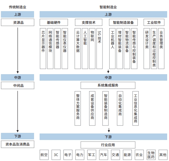傳統(tǒng)制造業(yè)與智能制造業(yè)的產(chǎn)業(yè)鏈上下游對(duì)比圖 傳統(tǒng)制造業(yè)與智能制造業(yè)的產(chǎn)業(yè)鏈上下游對(duì)比圖