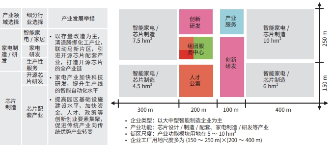 中山北部產業園的空間模塊發展指引圖 中山北部產業園的空間模塊發展指引圖