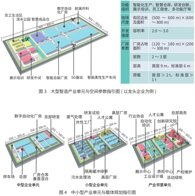 大型智造產(chǎn)業(yè)單元與空間參數(shù)指引圖 ( 以龍頭企業(yè)為例 大型智造產(chǎn)業(yè)單元與空間參數(shù)指引圖 ( 以龍頭企業(yè)為例
