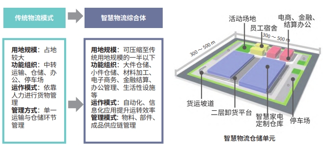 智慧物流規(guī)模與載體規(guī)劃圖 智慧物流規(guī)模與載體規(guī)劃圖