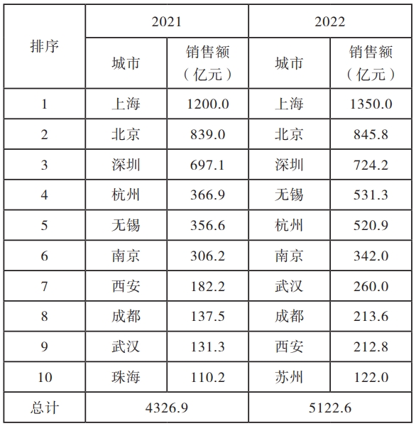 2022年全國集成電路設計業營收分布 2022年全國集成電路設計業營收分布