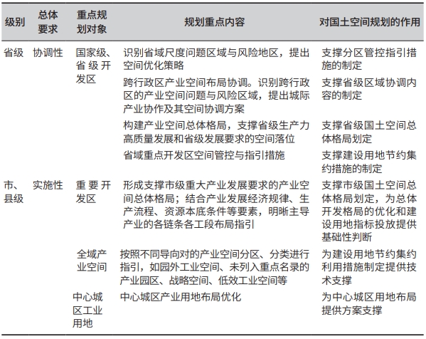 省、市、縣級(jí)產(chǎn)業(yè)空間規(guī)劃方法建議 省、市、縣級(jí)產(chǎn)業(yè)空間規(guī)劃方法建議