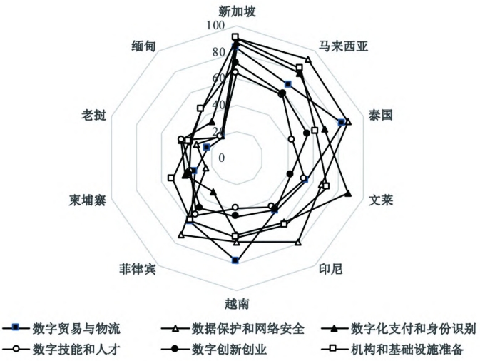 東盟國家數字一體化指數各類指標評分 東盟國家數字一體化指數各類指標評分