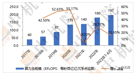 2017年-2023年我國算力總規(guī)模及增速 2017年-2023年我國算力總規(guī)模及增速