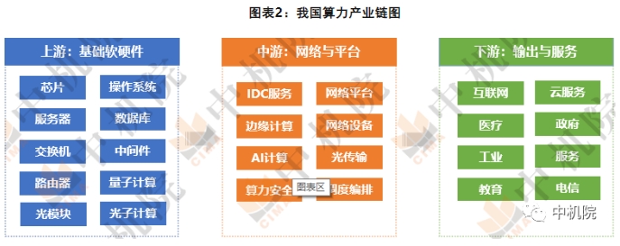 我國算力產(chǎn)業(yè)鏈圖 我國算力產(chǎn)業(yè)鏈圖