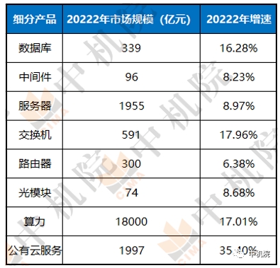 2022年我國算力產(chǎn)業(yè)細(xì)分產(chǎn)品市場規(guī)模及增速 2022年我國算力產(chǎn)業(yè)細(xì)分產(chǎn)品市場規(guī)模及增速