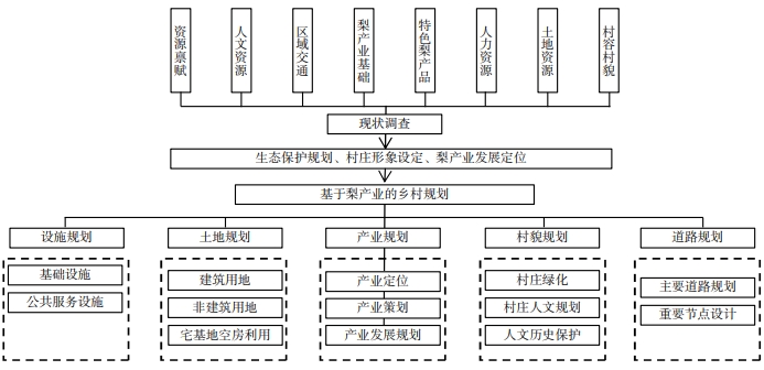 河北省梨產業與鄉村規劃融合發展模式 河北省梨產業與鄉村規劃融合發展模式
