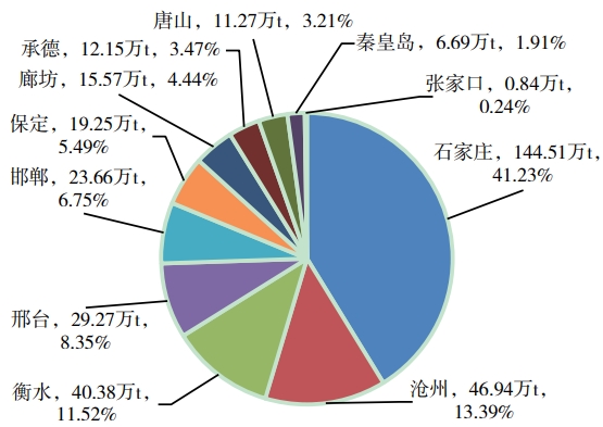 2020年河北省各地級市梨果產量及其占比 2020年河北省各地級市梨果產量及其占比