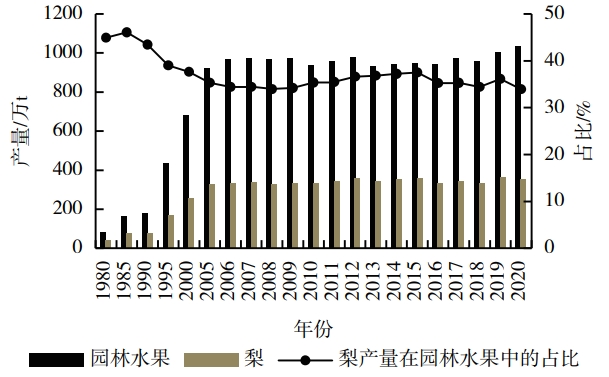 河北省梨果產量及園林水果占比變化 河北省梨果產量及園林水果占比變化