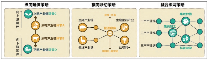 產業融合策略與具體路徑 產業融合策略與具體路徑