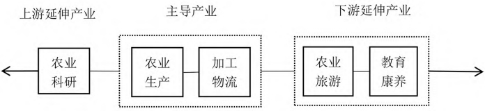 加工服務主導型農業特色小鎮產業鏈縱向延伸路徑示意圖 加工服務主導型農業特色小鎮產業鏈縱向延伸路徑示意圖