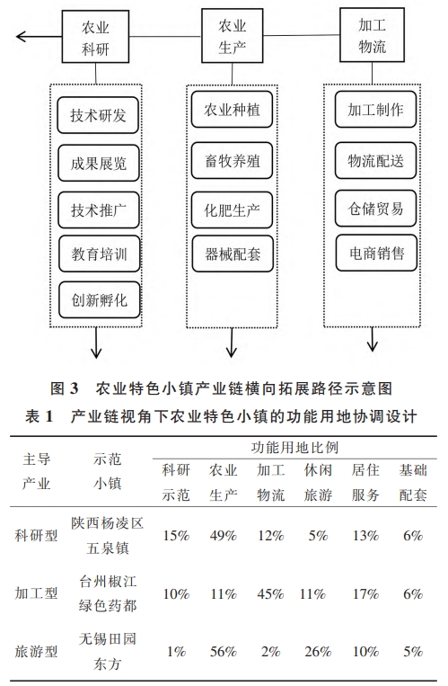 產業鏈背景下農業特色小鎮的規劃設計路徑 產業鏈背景下農業特色小鎮的規劃設計路徑