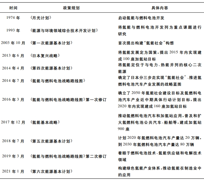 日本氫能及氫燃料電池汽車產業政策發展歷程 日本氫能及氫燃料電池汽車產業政策發展歷程