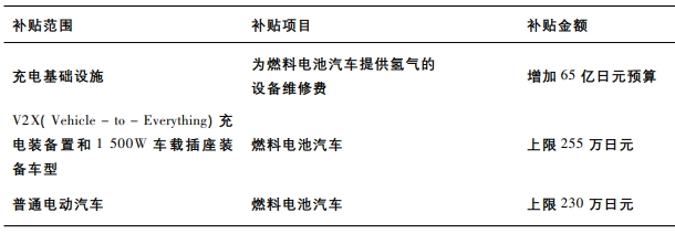 日本2021—2022年氫燃料電池汽車補貼方案 日本2021—2022年氫燃料電池汽車補貼方案