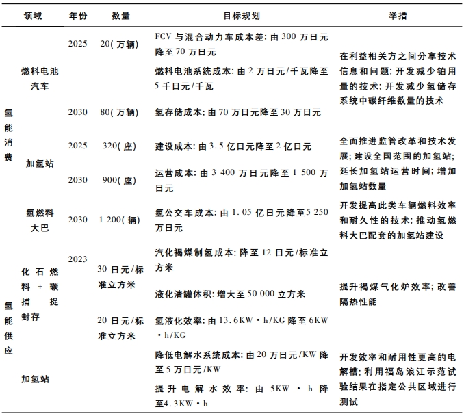 日本氫能及燃料電池汽車產業發展規劃表 日本氫能及燃料電池汽車產業發展規劃表