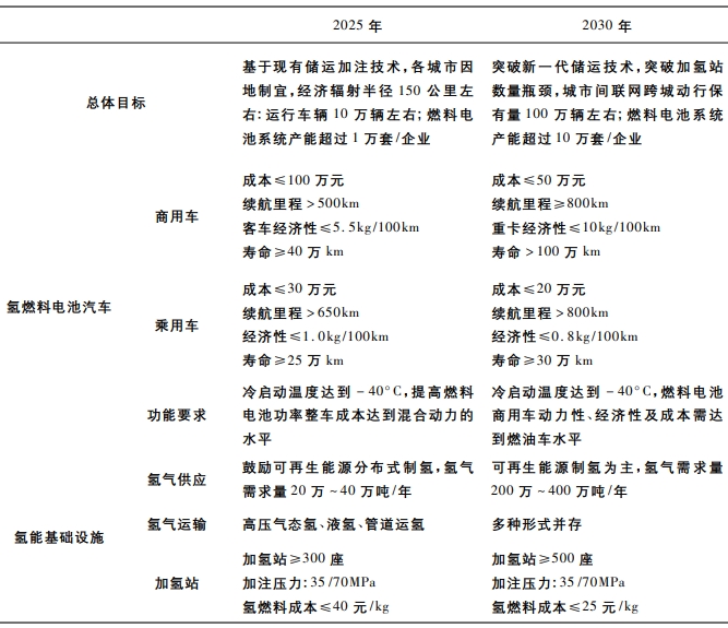 中國氫能及燃料電池汽車產業發展目標 中國氫能及燃料電池汽車產業發展目標