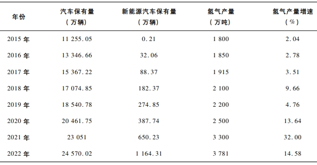 中國汽車保有量、氫氣產量及增速 中國汽車保有量、氫氣產量及增速